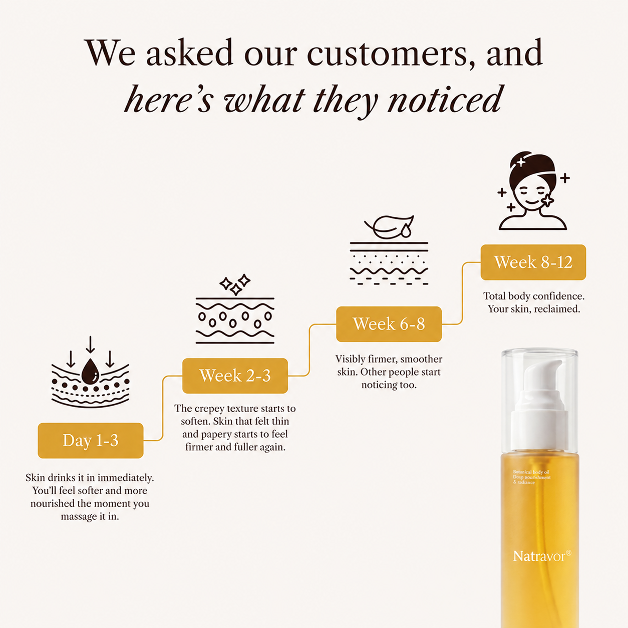 🔥Flash Sale 5K+ SOLD!✨Natravor® Botanical Body Oil